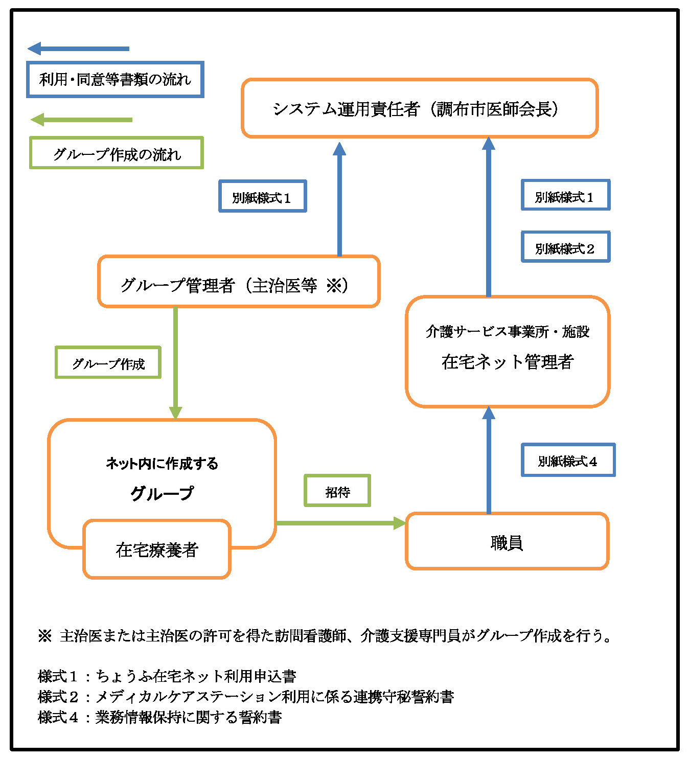 組織図